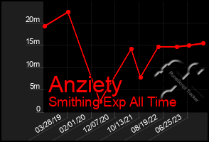 Total Graph of Anziety