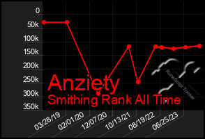 Total Graph of Anziety