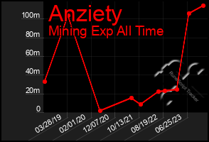 Total Graph of Anziety