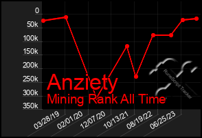 Total Graph of Anziety