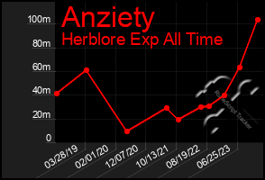 Total Graph of Anziety