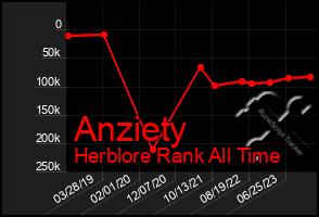 Total Graph of Anziety