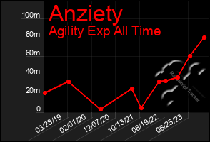 Total Graph of Anziety