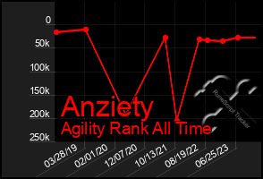 Total Graph of Anziety