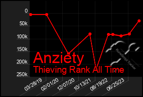 Total Graph of Anziety