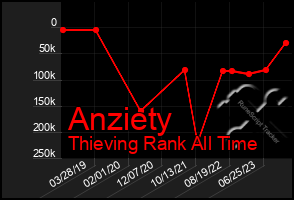 Total Graph of Anziety