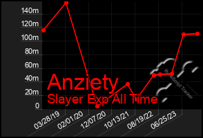 Total Graph of Anziety