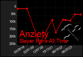 Total Graph of Anziety