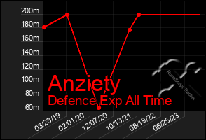 Total Graph of Anziety