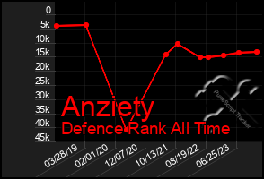 Total Graph of Anziety