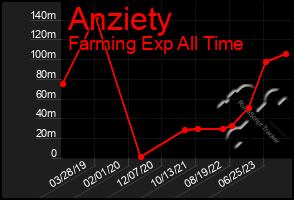 Total Graph of Anziety