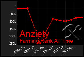 Total Graph of Anziety