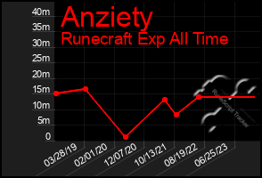 Total Graph of Anziety