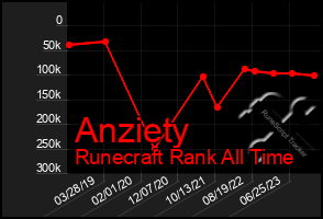 Total Graph of Anziety