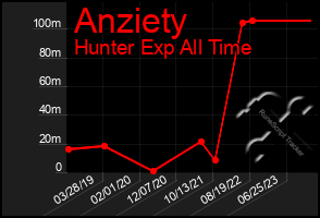 Total Graph of Anziety