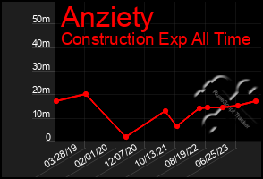 Total Graph of Anziety