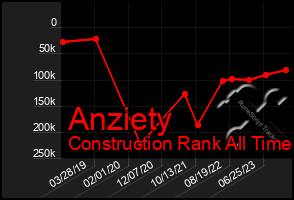 Total Graph of Anziety