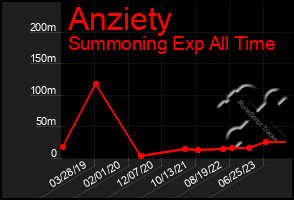 Total Graph of Anziety