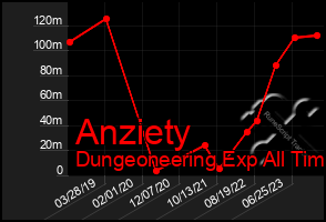 Total Graph of Anziety