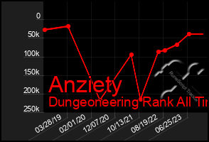 Total Graph of Anziety