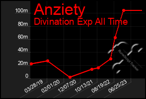 Total Graph of Anziety