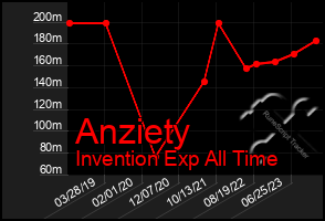 Total Graph of Anziety