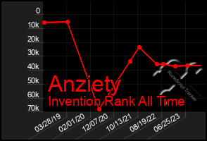 Total Graph of Anziety