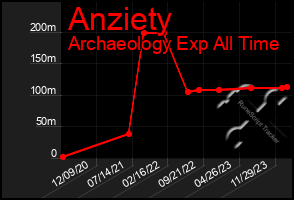 Total Graph of Anziety