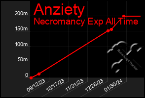 Total Graph of Anziety