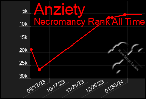 Total Graph of Anziety