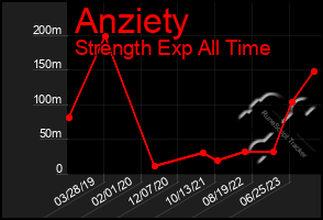 Total Graph of Anziety