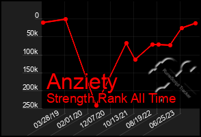 Total Graph of Anziety