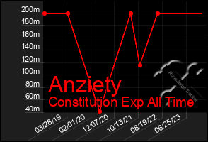 Total Graph of Anziety