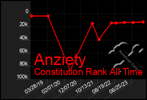 Total Graph of Anziety