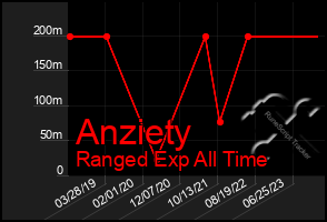 Total Graph of Anziety