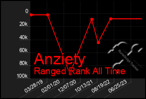 Total Graph of Anziety