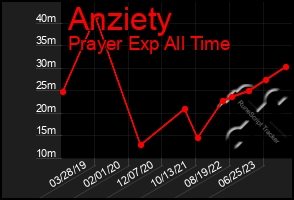 Total Graph of Anziety