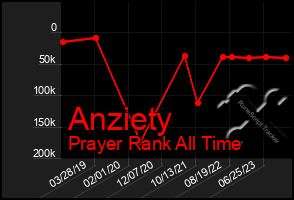 Total Graph of Anziety