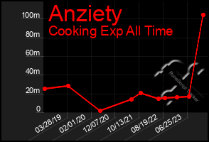 Total Graph of Anziety