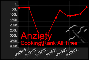 Total Graph of Anziety