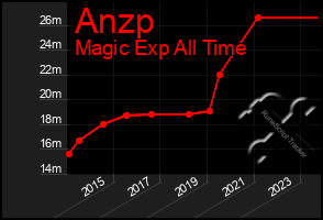 Total Graph of Anzp