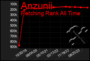 Total Graph of Anzunii