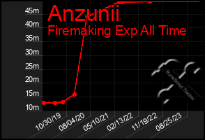 Total Graph of Anzunii