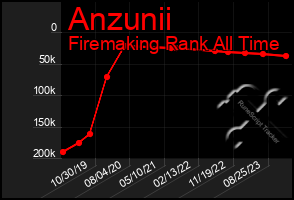 Total Graph of Anzunii