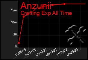 Total Graph of Anzunii