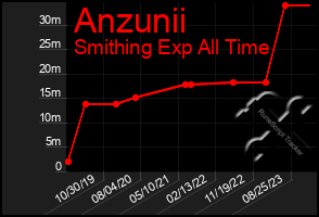 Total Graph of Anzunii