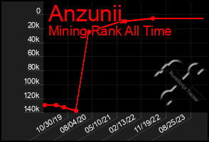 Total Graph of Anzunii