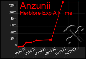 Total Graph of Anzunii