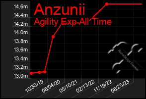 Total Graph of Anzunii