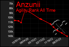 Total Graph of Anzunii